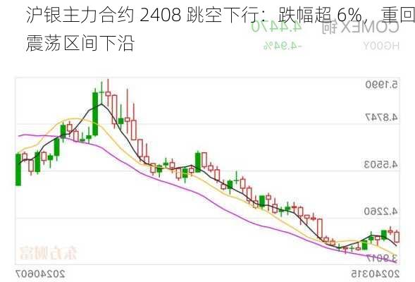 沪银主力合约 2408 跳空下行：跌幅超 6%，重回震荡区间下沿