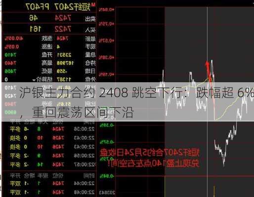 沪银主力合约 2408 跳空下行：跌幅超 6%，重回震荡区间下沿