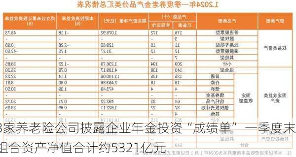 3家养老险公司披露企业年金投资“成绩单” 一季度末组合资产净值合计约5321亿元