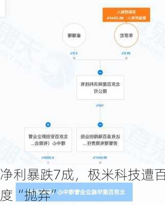 净利暴跌7成，极米科技遭百度“抛弃”