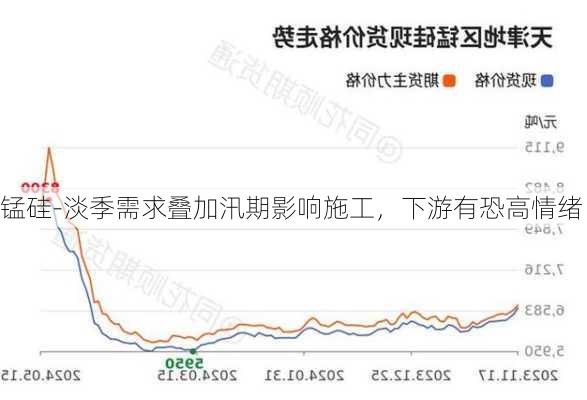 锰硅-淡季需求叠加汛期影响施工，下游有恐高情绪