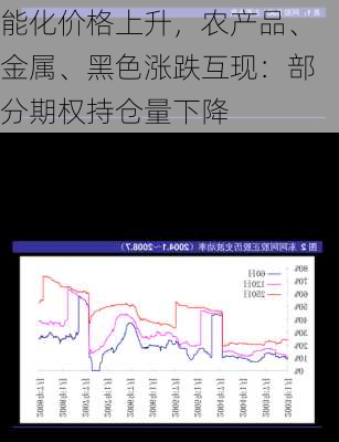 能化价格上升，农产品、金属、黑色涨跌互现：部分期权持仓量下降