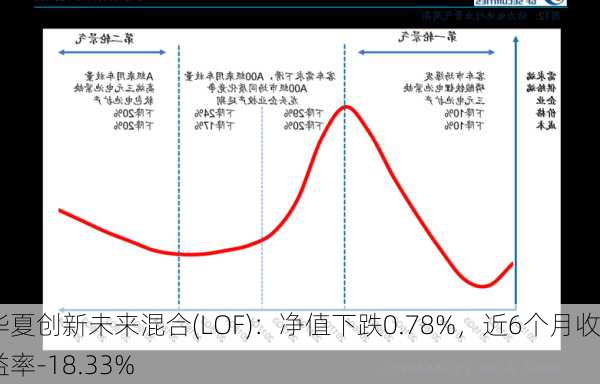 华夏创新未来混合(LOF)：净值下跌0.78%，近6个月收益率-18.33%