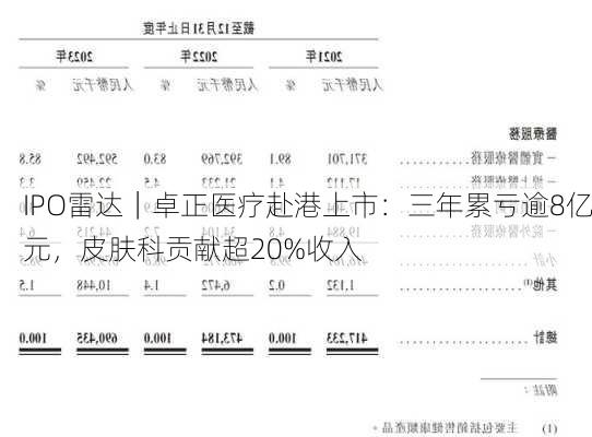 IPO雷达｜卓正医疗赴港上市：三年累亏逾8亿元，皮肤科贡献超20%收入