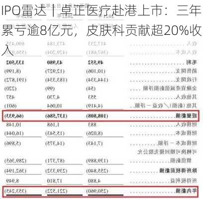 IPO雷达｜卓正医疗赴港上市：三年累亏逾8亿元，皮肤科贡献超20%收入