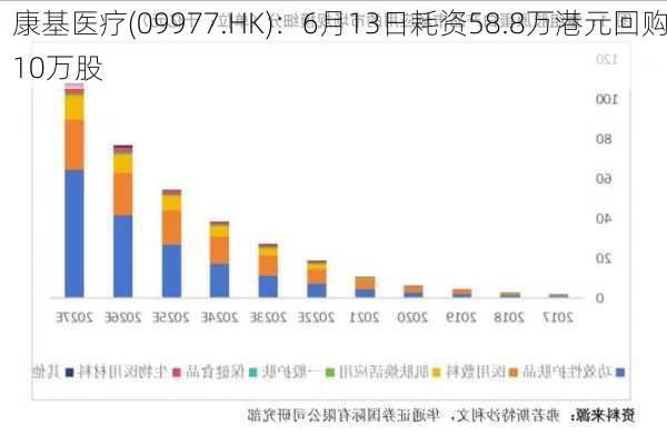 康基医疗(09977.HK)：6月13日耗资58.8万港元回购10万股