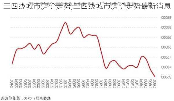 三四线城市房价走势,三四线城市房价走势最新消息