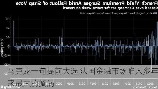 马克龙一句提前大选 法国金融市场陷入多年来最大的漩涡