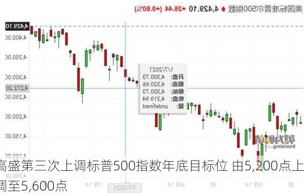 高盛第三次上调标普500指数年底目标位 由5,200点上调至5,600点