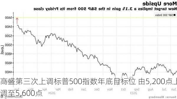 高盛第三次上调标普500指数年底目标位 由5,200点上调至5,600点