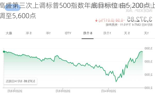 高盛第三次上调标普500指数年底目标位 由5,200点上调至5,600点