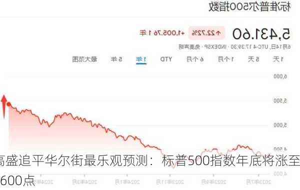 高盛追平华尔街最乐观预测：标普500指数年底将涨至5600点