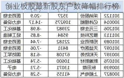 创业板股最新股东户数降幅排行榜