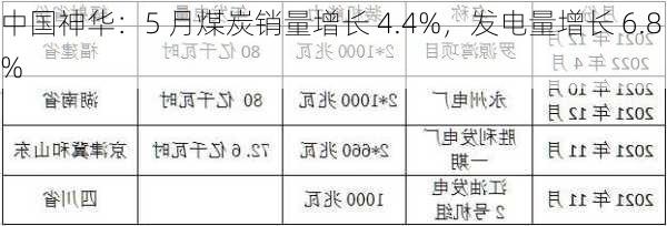 中国神华：5 月煤炭销量增长 4.4%，发电量增长 6.8%