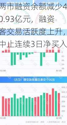 两市融资余额减少40.93亿元，融资客交易活跃度上升，中止连续3日净买入