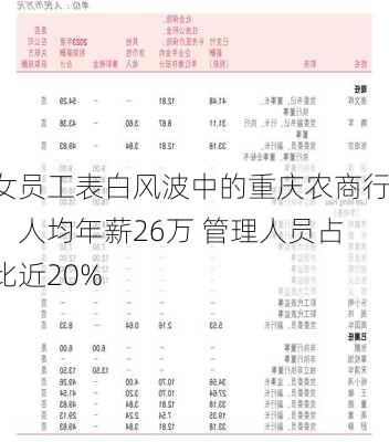 女员工表白风波中的重庆农商行：人均年薪26万 管理人员占比近20%