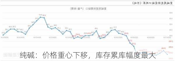 纯碱：价格重心下移，库存累库幅度最大