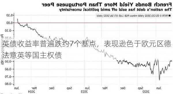 英债收益率普遍跌约7个基点，表现逊色于欧元区德法意英等国主权债