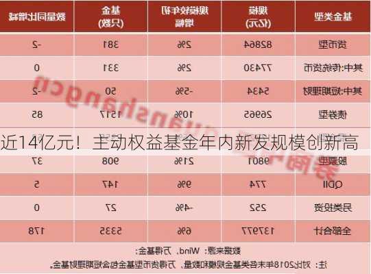 近14亿元！主动权益基金年内新发规模创新高