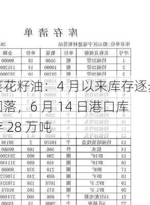 葵花籽油：4 月以来库存逐步回落，6 月 14 日港口库存 28 万吨