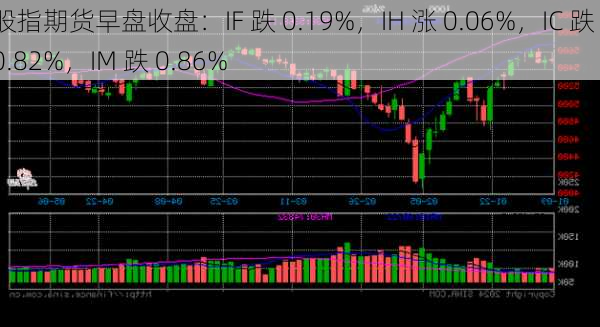 股指期货早盘收盘：IF 跌 0.19%，IH 涨 0.06%，IC 跌 0.82%，IM 跌 0.86%