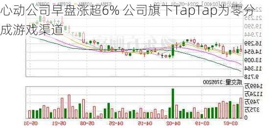 心动公司早盘涨超6% 公司旗下TapTap为零分成游戏渠道