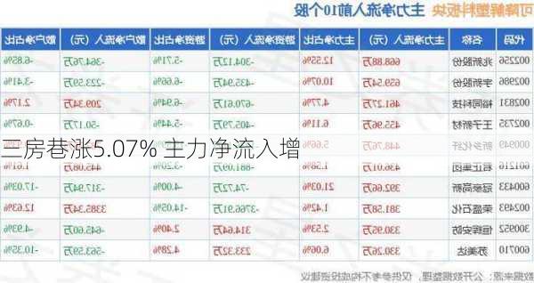 三房巷涨5.07% 主力净流入增