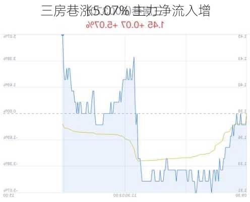 三房巷涨5.07% 主力净流入增