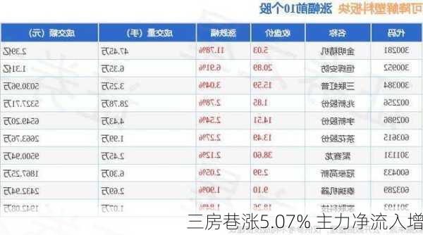 三房巷涨5.07% 主力净流入增