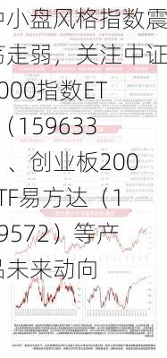 中小盘风格指数震荡走弱，关注中证1000指数ETF（159633）、创业板200ETF易方达（159572）等产品未来动向