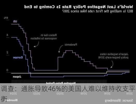 调查：通胀导致46%的美国人难以维持收支平衡