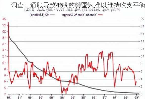 调查：通胀导致46%的美国人难以维持收支平衡