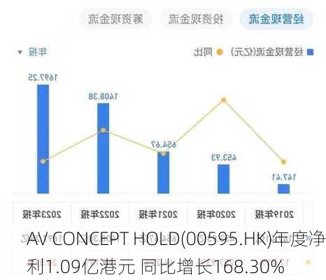 AV CONCEPT HOLD(00595.HK)年度净利1.09亿港元 同比增长168.30%