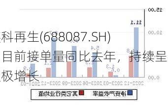 英科再生(688087.SH)：目前接单量同比去年，持续呈现积极增长