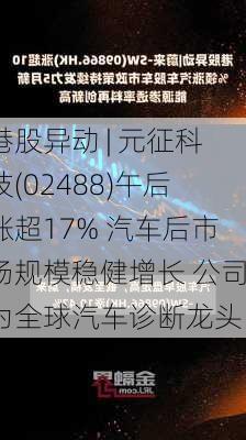 港股异动 | 元征科技(02488)午后涨超17% 汽车后市场规模稳健增长 公司为全球汽车诊断龙头