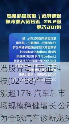 港股异动 | 元征科技(02488)午后涨超17% 汽车后市场规模稳健增长 公司为全球汽车诊断龙头