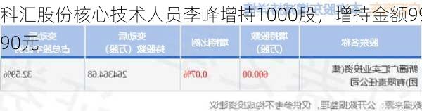 科汇股份核心技术人员李峰增持1000股，增持金额9990元