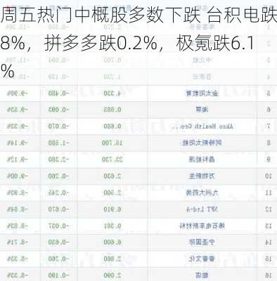 周五热门中概股多数下跌 台积电跌0.8%，拼多多跌0.2%，极氪跌6.1%