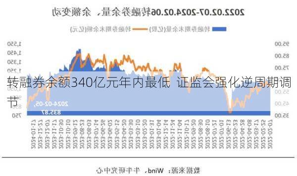 转融券余额340亿元年内最低  证监会强化逆周期调节