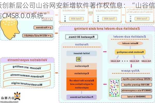 新三板创新层公司山谷网安新增软件著作权信息：“山谷信创网站CMS8.0.0系统”