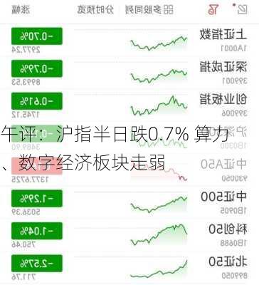 午评：沪指半日跌0.7% 算力、数字经济板块走弱