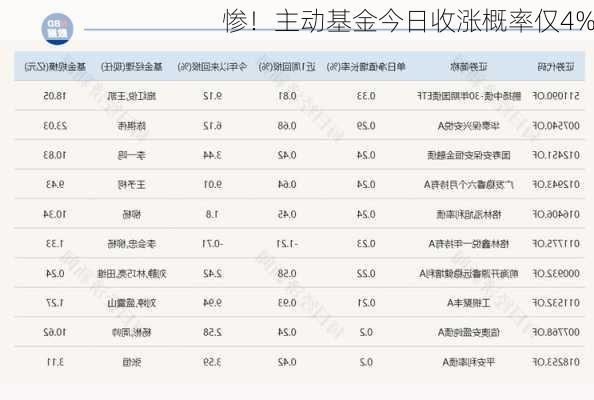 惨！主动基金今日收涨概率仅4%