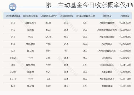 惨！主动基金今日收涨概率仅4%