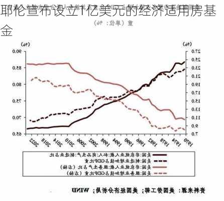 耶伦宣布设立1亿美元的经济适用房基金