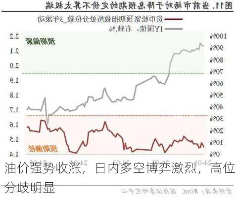 油价强势收涨，日内多空博弈激烈，高位分歧明显