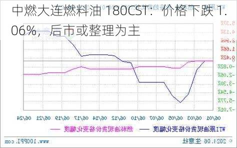 中燃大连燃料油 180CST：价格下跌 1.06%，后市或整理为主