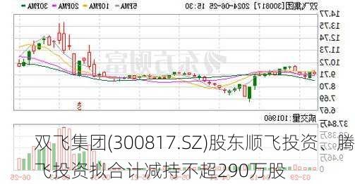 双飞集团(300817.SZ)股东顺飞投资、腾飞投资拟合计减持不超290万股