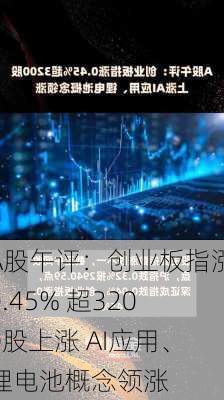 A股午评：创业板指涨0.45% 超3200股上涨 AI应用、锂电池概念领涨