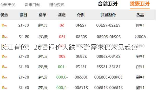 长江有色：26日铜价大跌 下游需求仍未见起色