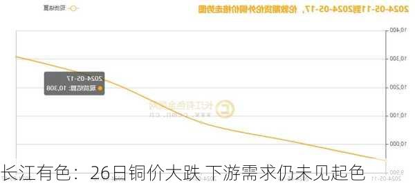 长江有色：26日铜价大跌 下游需求仍未见起色